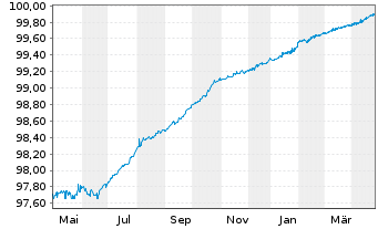 Chart Air Liquide Finance EO-Med.-Term Notes 2015(15/25) - 1 Year