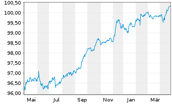 Chart SCOR SE EO-FLR Notes 2015(27/47) - 1 Year