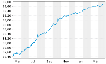 Chart Veolia Environnement S.A. EO-Med.-T.N. 2015(15/25) - 1 Jahr