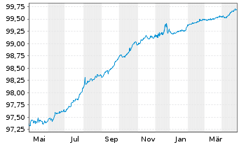 Chart Sanofi S.A. EO-Medium-Term Nts 2015(15/25) - 1 Year