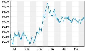 Chart SAGESS-Soc.An.d.Gest.St.d.Sec. EO-Bonds 2015(27) - 1 Jahr