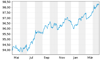 Chart SAGESS-Soc.An.d.Gest.St.d.Sec. EO-Bonds 2015(27) - 1 Year