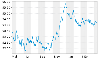 Chart SAGESS-Soc.An.d.Gest.St.d.Sec. EO-Bonds 2015(27) - 1 Jahr
