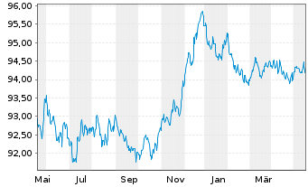 Chart SAGESS-Soc.An.d.Gest.St.d.Sec. EO-Bonds 2015(27) - 1 Year