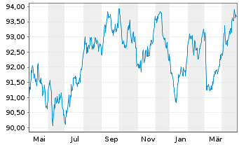 Chart Frankreich EO-OAT 2015(31) - 1 Year