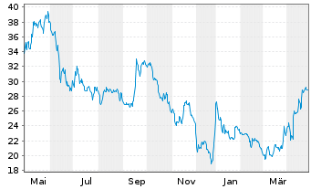 Chart La Francaise de L'Energie - 1 Year