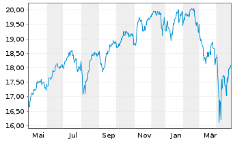 Chart BNPP.E.FR-S&P 500 UCITS ETF - 1 an