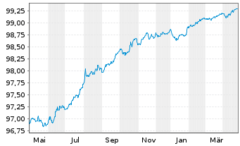 Chart Soc.Autorout.Nord-l'Est France EO-Obl. 2015(15/26) - 1 Year