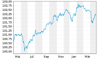 Chart CNP Assurances S.A. EO-FLR Notes 2015(27/47) - 1 Year