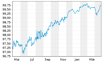 Chart SCOR SE EO-FLR Notes 2015(26/46) - 1 Year