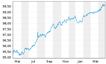 Chart Legrand S.A. EO-Obl. 2015(15/27) - 1 Year