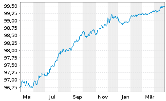 Chart Klépierre S.A. EO-Med.-Term Notes 2016(16/26) - 1 an