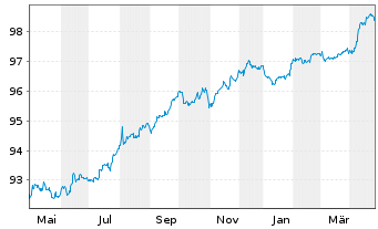 Chart IMERYS S.A. EO-Med.-Term Notes 2016(16/28) - 1 Jahr