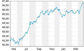 Chart Sanofi S.A. EO-Medium-Term Nts 2016(16/28) - 1 an