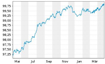 Chart TDF Infrastructure SAS EO-Obl. 2016(16/26) - 1 Jahr