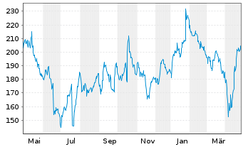 Chart Sartorius Stedim Biotech S.A. - 1 Year