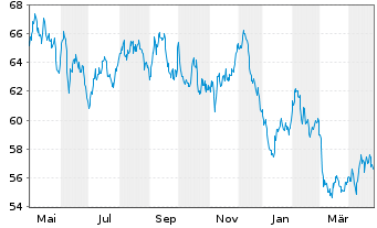 Chart Frankreich EO-OAT 2016(66) - 1 Jahr