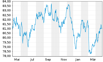 Chart Frankreich EO-OAT 2016(36) - 1 Year