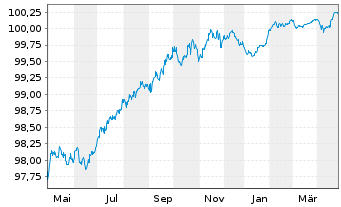 Chart BPCE S.A. EO-Medium-Term Notes 2016(26) - 1 Year