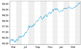 Chart Covivio S.A. EO-Notes 2016(16/26) - 1 an