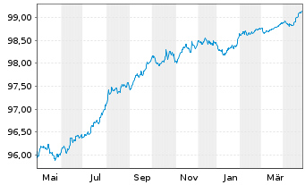 Chart Pernod-Ricard S.A. EO-Bonds 2016(16/26) - 1 Jahr