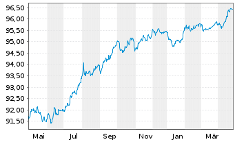 Chart Veolia Environnement S.A. EO-Med.-T.N. 2016(16/28) - 1 Year