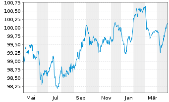 Chart SCOR SE EO-FLR Notes 2016(28/48) - 1 Year