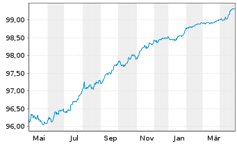 Chart APRR EO-Medium-Term Nts 2016(16/26) - 1 Year