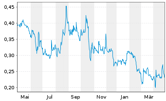 Chart Gensight Biologics S.A. - 1 Year