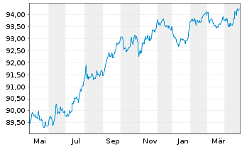 Chart Compagnie Fin. Ind. Autoroutes EO-MTN.2016(16/28)2 - 1 Year