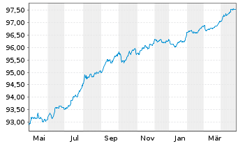 Chart Cie de Financement Foncier -T.Obl.Fonc.2016(26) - 1 an