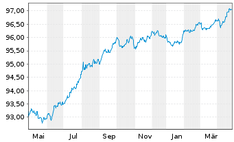 Chart Sanofi S.A. EO-Medium-Term Nts 2016(16/27) - 1 an