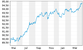 Chart BPCE S.A. EO-Medium-Term Notes 2016(28) - 1 Year