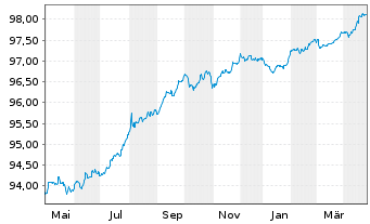 Chart Electricité de France (E.D.F.) EO-MTN. 2016(16/26) - 1 Year