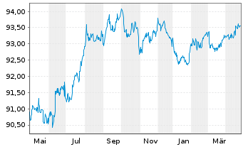 Chart Soc.Autorout.Nord-l'Est France EO-Obl. 2016(16/28) - 1 Year