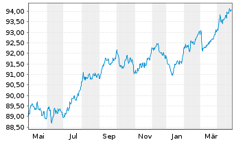 Chart SAGESS-Soc.An.d.Gest.St.d.Sec. EO-Bonds 2016(28) - 1 Year