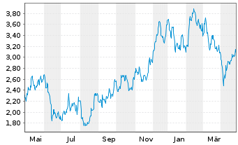 Chart SMCP S.A.S. - 1 Year