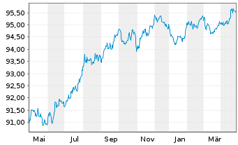 Chart Danone S.A. EO-Med.-Term Notes 2016(16/28) - 1 Jahr