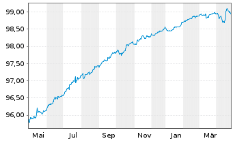 Chart Icade S.A. EO-Obl. 2016(16/25) - 1 Year