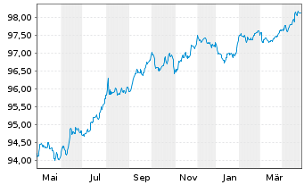 Chart Bouygues S.A. EO-Bonds 2016(16/27) - 1 Jahr