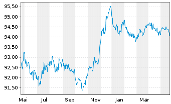 Chart Bouygues S.A. EO-Bonds 2016(16/27) - 1 Year