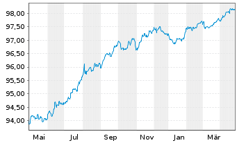 Chart IMERYS S.A. EO-Med.-Term Notes 2017(17/27) - 1 Jahr