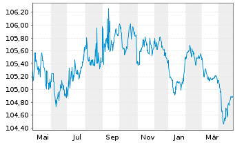 Chart C.N.d.Reas.Mut.Agrico.Group.SA EO-Notes 2017(27) - 1 Year