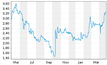 Chart Inventiva S.A. - 1 Year