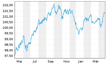 Chart Crédit Mutuel Arkéa EO-Medium-Term Notes 2017(29) - 1 an