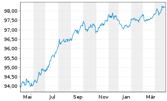 Chart Klépierre S.A. EO-Med.-Term Notes 2017(17/27) - 1 Year