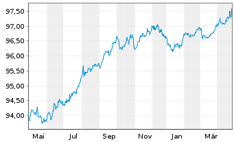 Chart Air Liquide Finance EO-Med.-Term Nts 2017(17/27) - 1 Year