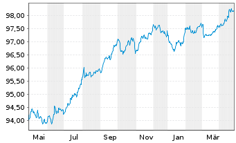 Chart Orange S.A. EO-Med.-Term Notes 2017(17/27) - 1 Jahr