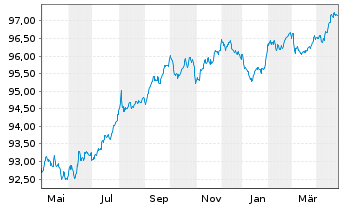 Chart Engie S.A. EO-Med.-Term Notes 2017(17/28) - 1 Year