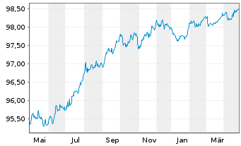 Chart Veolia Environnement S.A. EO-Med.T.Nts 2017(17/26) - 1 Jahr